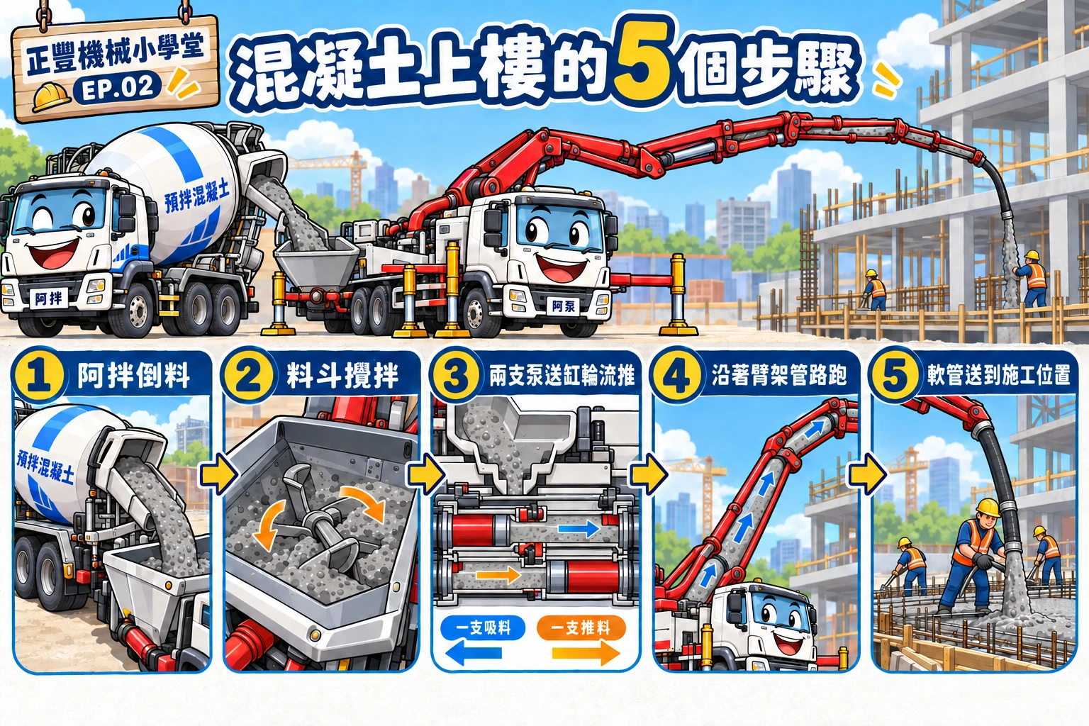 阿拌把混凝土倒入阿泵料斗，經攪拌、雙缸推送、臂架管路與軟管完成五步驟灌漿流程