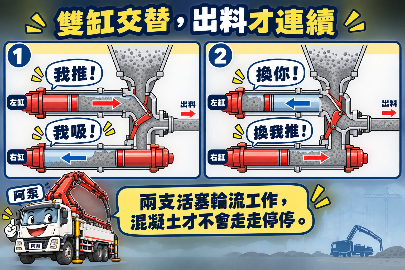 阿泵的透明雙泵送缸示意，一支活塞推料、另一支吸料，下一格交換工作的泵送原理