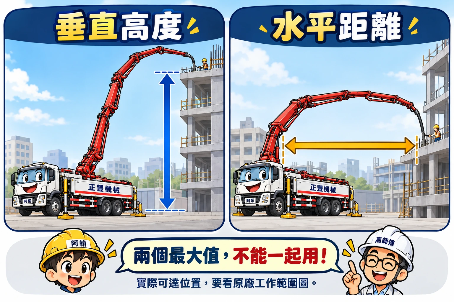 阿泵分別示範泵浦車臂架的垂直高度與水平距離，底部阿翰與高師傅提醒兩個最大值不能同時套用
