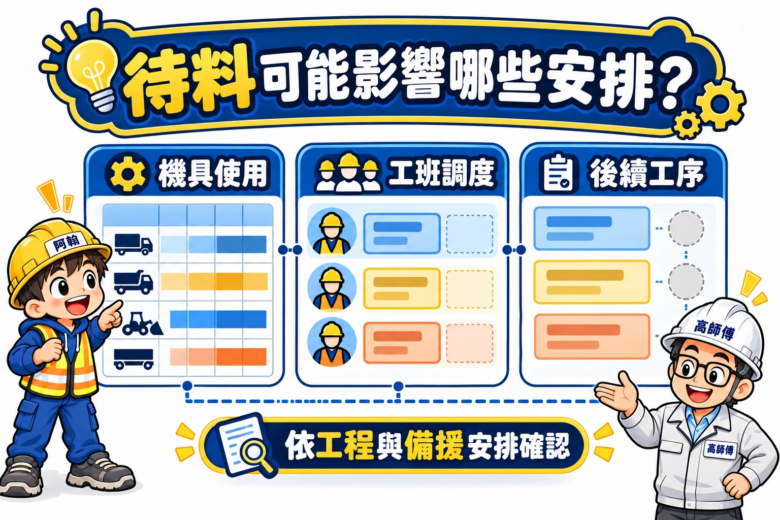 待料影響圖以三張行程卡說明機具使用、工班調度與後續工序可能連動，實際狀況需依工程確認。